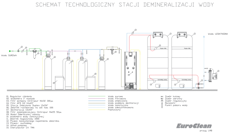 Stacja demineralizacji wody dla szpitala - schemat budowy