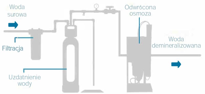 Odwrócone osmozy dla przemysłu