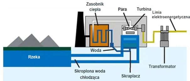 System chłodzenia przepływowego